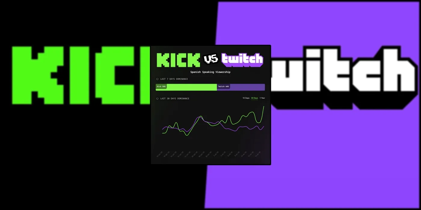 Kick supera a Twitch en la comunidad hispana en 2025.