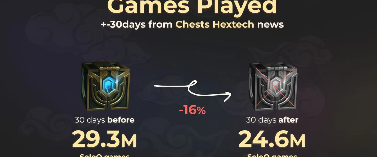 Las cajas de LoL afectan al nº de jugadores