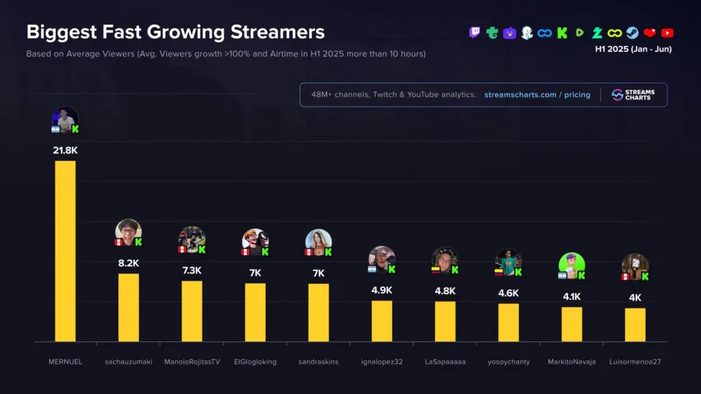 Los streamers que más han crecido en la primera mitad de 2025