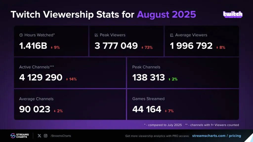 Agosto fue el peor mes de Twitch en cinco años