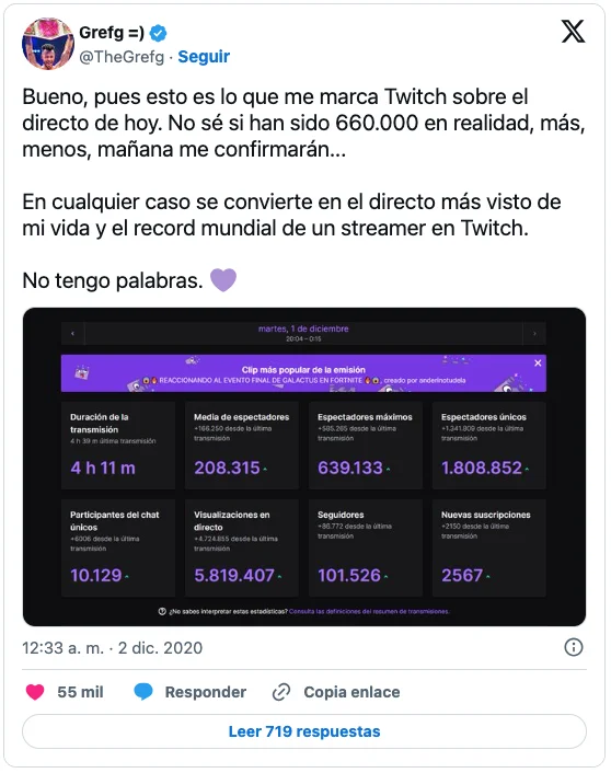 Captura de un tuit de TheGrefg con este texto "Bueno, pues esto es lo que me marca Twitch sobre el directo de hoy. No sé si han sido 660.000 en realidad, más, menos, mañana me confirmarán...

En cualquier caso se convierte en el directo más visto de mi vida y el record mundial de un streamer en Twitch.

No tengo palabras. 💜"