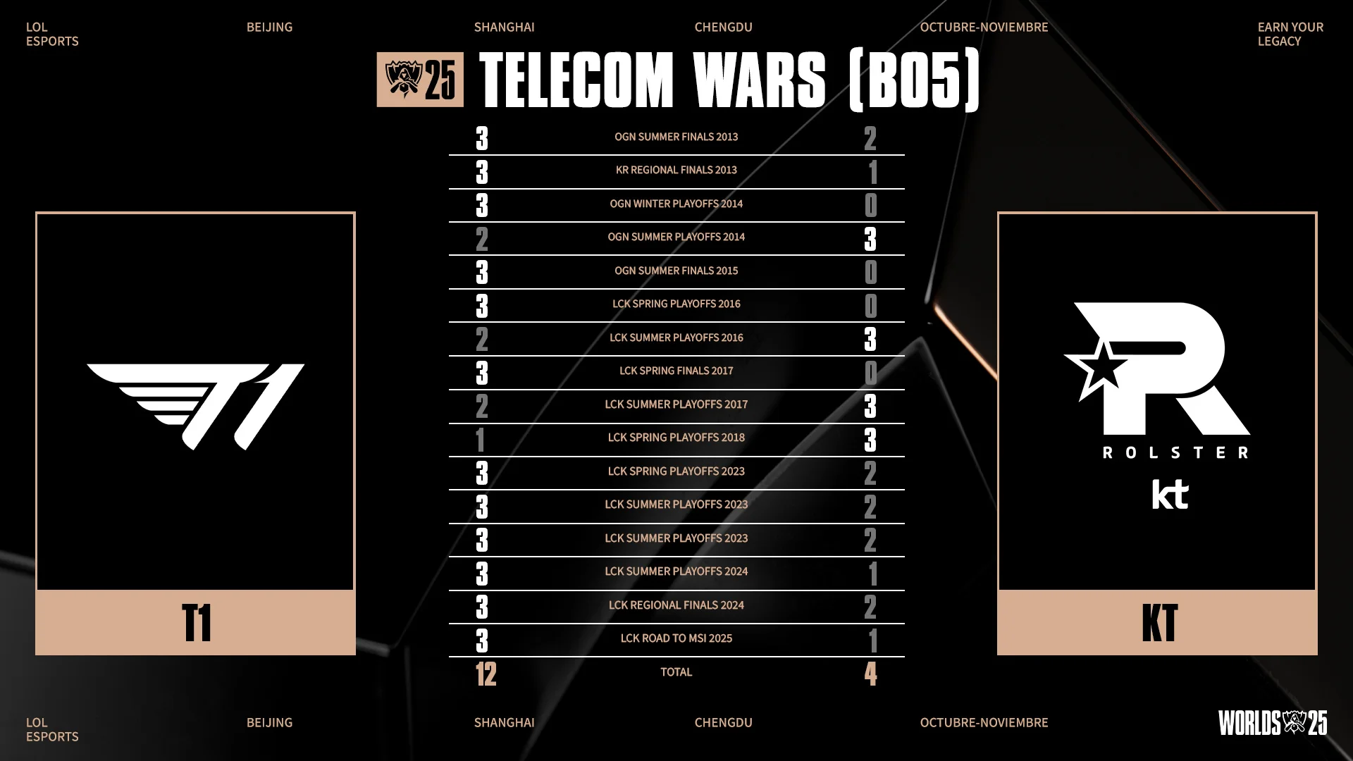 Histórico de T1 vs KT Rolster antes de la final de Worlds 2025.