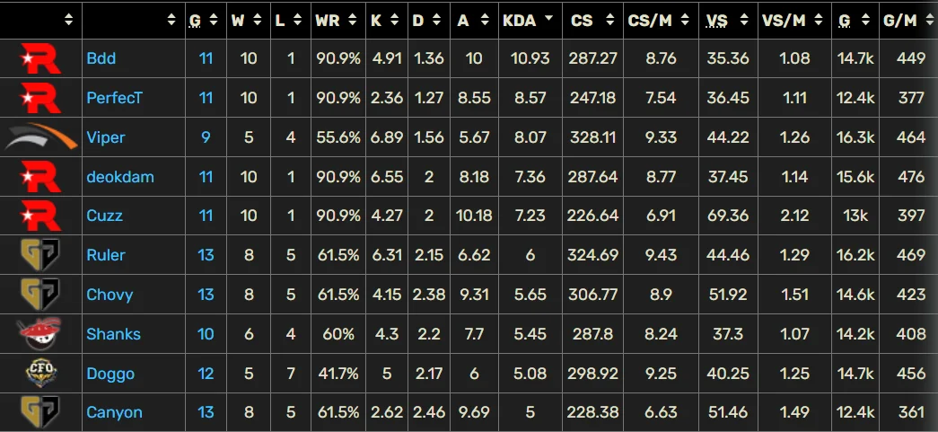 Estadísticas de KT Rolster en estos Worlds 2025