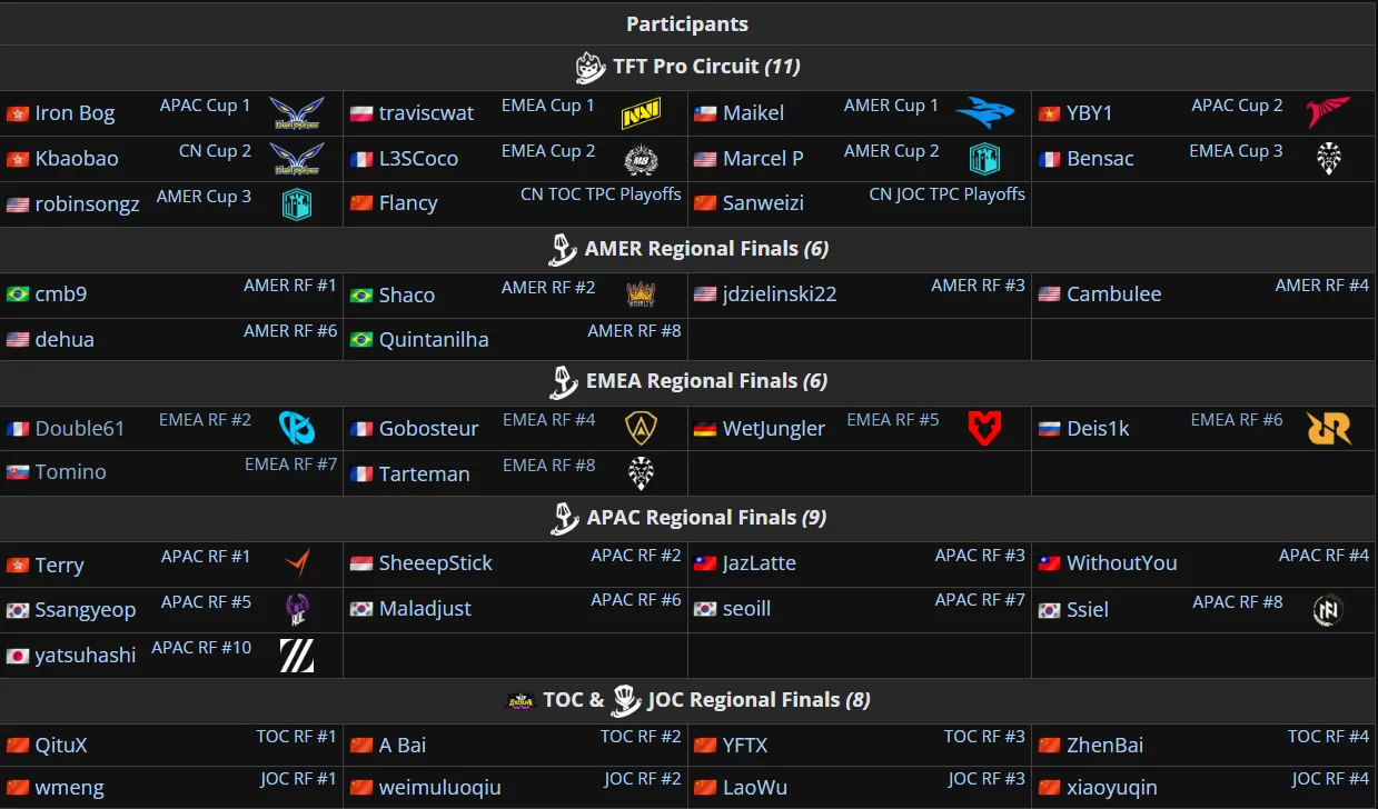 Todos los clasificados del Tactician's Crown de TFT