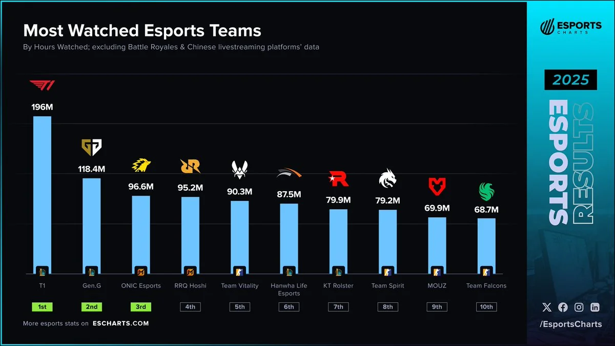 T1 es el equipo más visto del mundo de los esports.