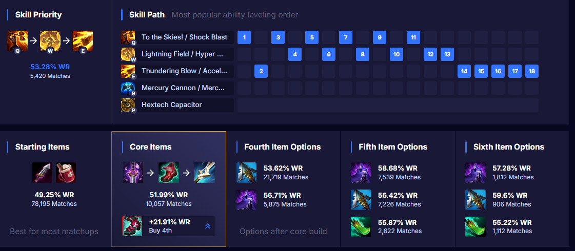 Una de las posibles builds de Jayce jungla.