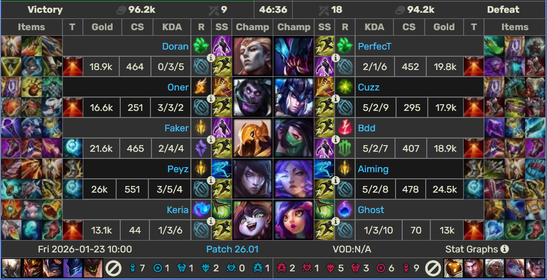 Así quedó el marcador tras la histórica remontada de T1 vs KT Rolster en LCK.