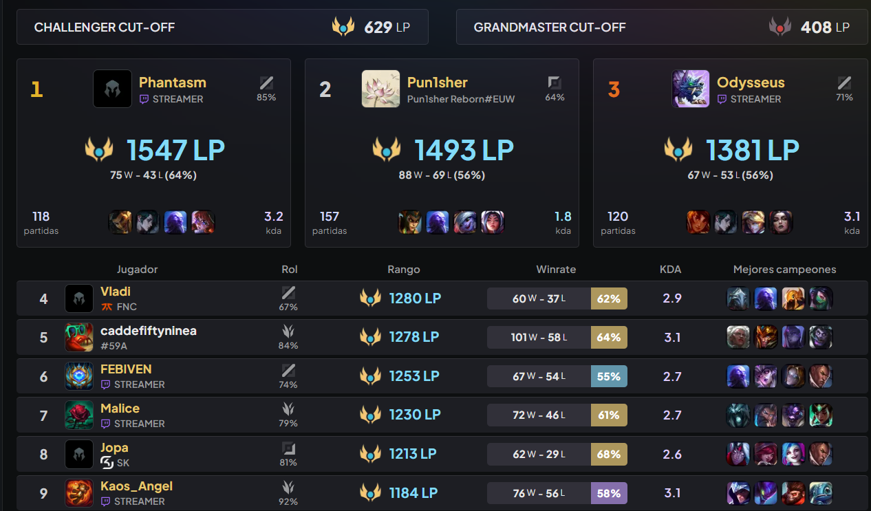 El gran problema de la inflación de LP en el LoL por culpa del duoQ Los rangos de soloQ más altos en Europa que muestran la inflación de LP.