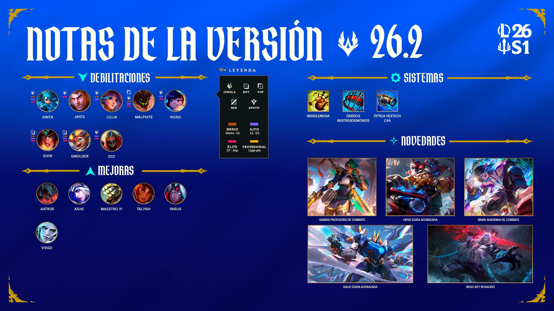 Notas del parche 26.2 de League of Legends: buffs y nerfs en la nueva temporada Resumen del parche 26.2 de League of Legends.