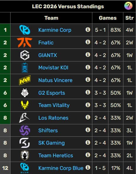 Calendario oficial del LEC Versus 2026: todos los partidos confirmados Ya tenemos fecha de arranque oficial de la nueva LEC Versus 2026, el renovado formato de la competición europea de League of Legends. El próximo 17 de enero de 2026 se dará el pistoletazo de salida y empezará un nuevo split y la carrera por llegar a Worlds.