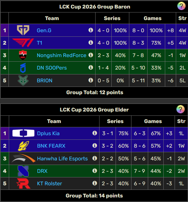La queja de Faker sobre el formato de la LCK.