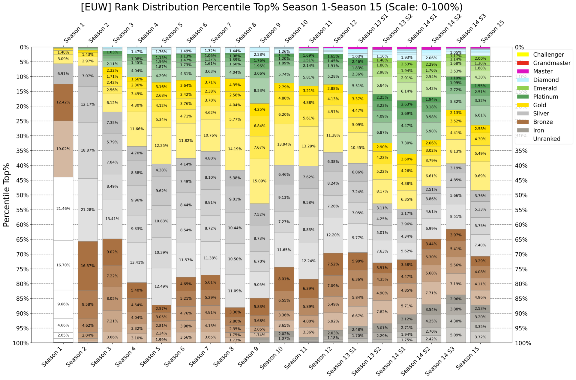 Distribución de rangos de soloQ en el LoL durante estos 15 años.