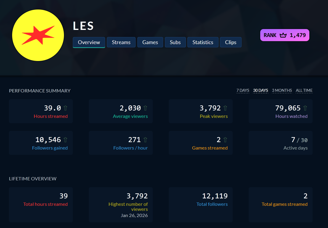 Métricas del canal de Twitch de LES en Twitchtracker.