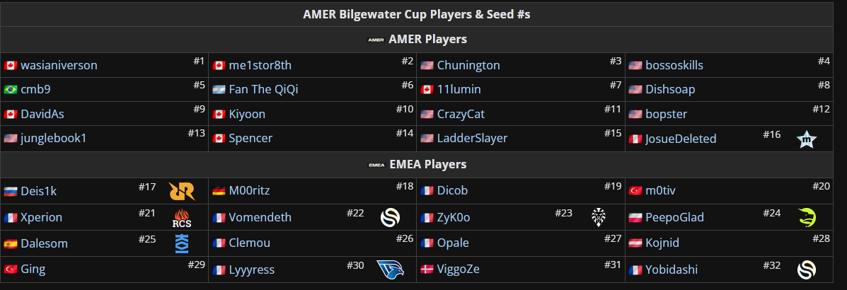 Jugadores de la Bilgewater Cup de Américas.
