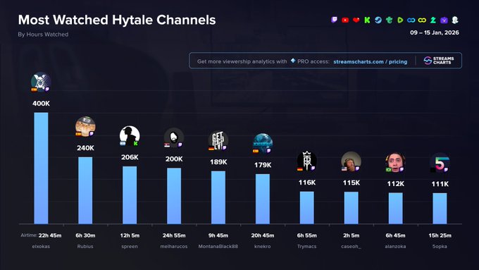 Los 10 streamers de Hytale más vistos en su semana de lanzamiento Los 10 streamers de Hytale más vistos en su semana de lanzamiento