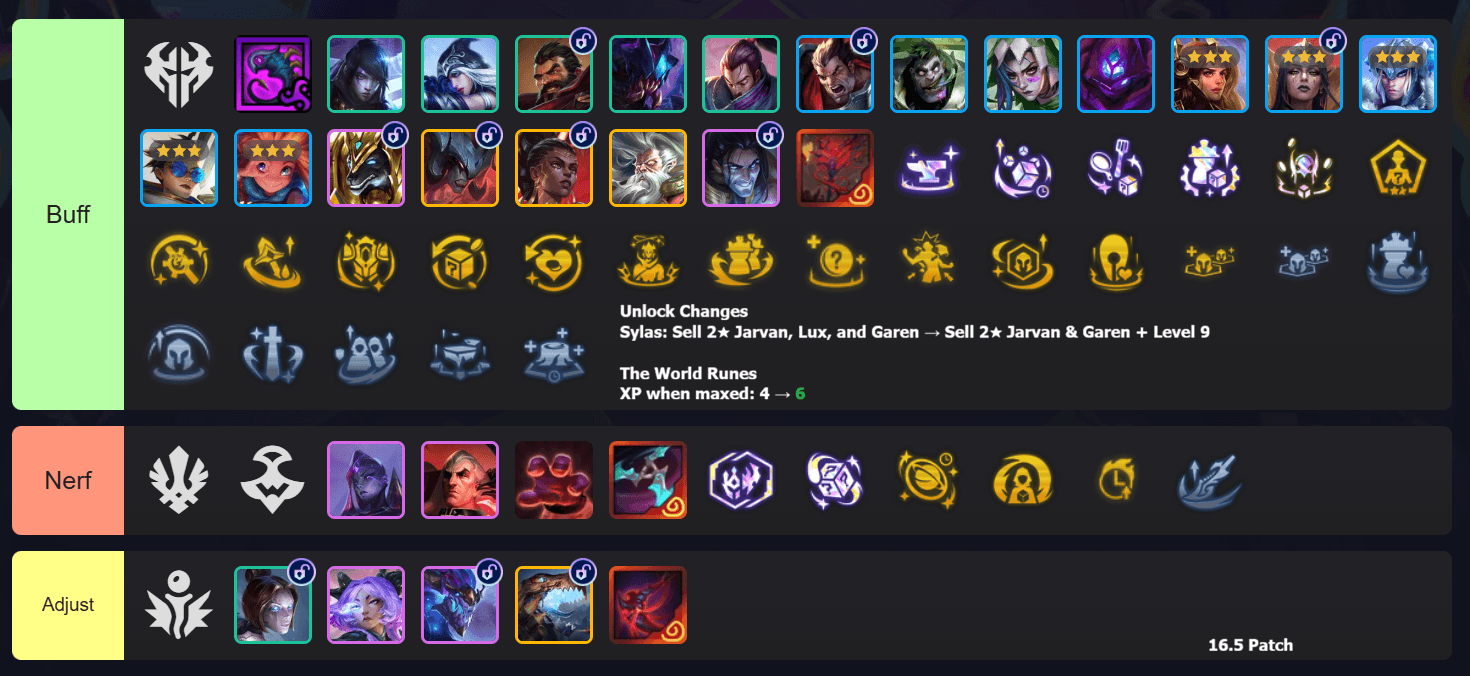 Notas del nuevo parche 16.5 de TFT: cambios masivos a los costes 3 y a los aumentos Resumen del parche 16.5 de TFT con todos sus cambios.