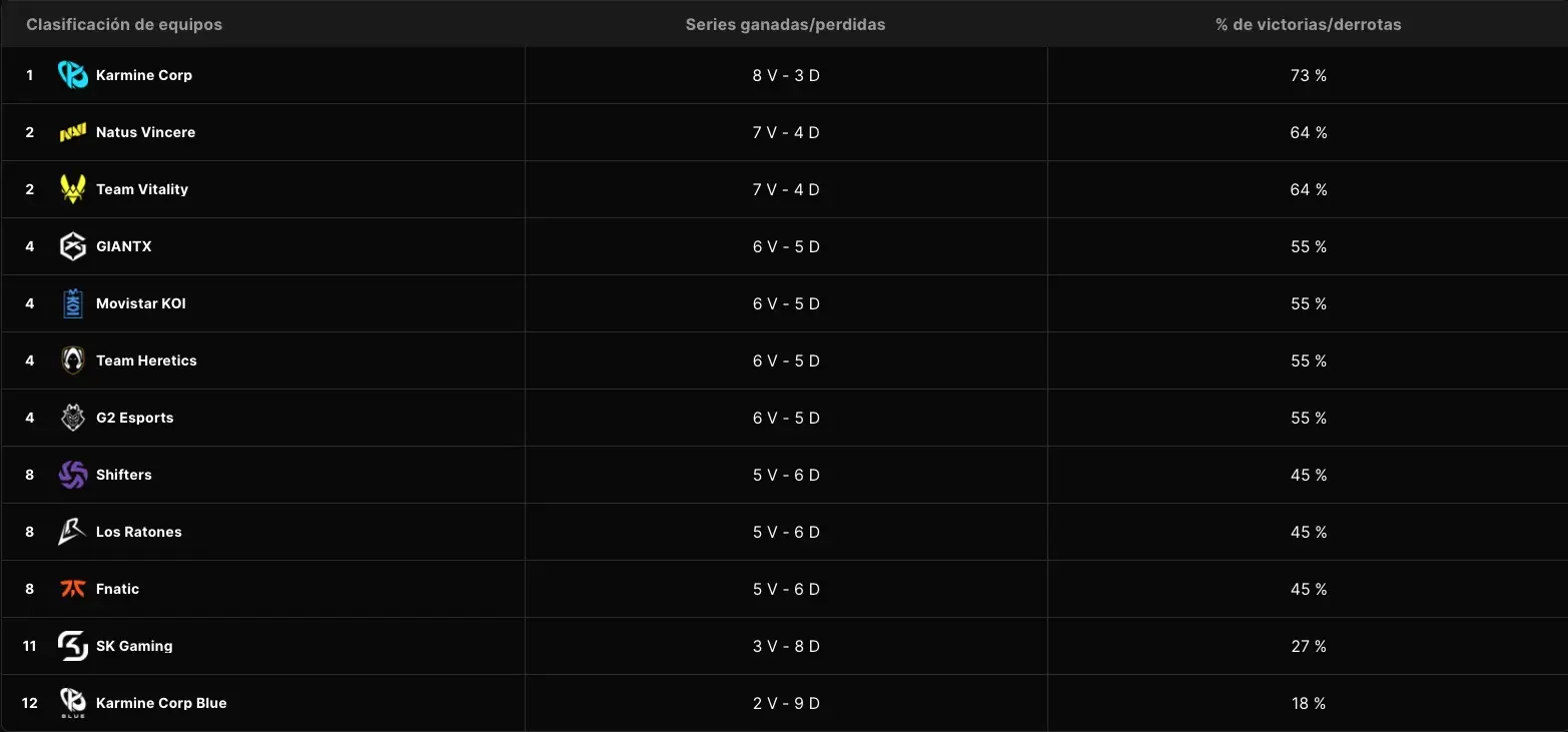 Así quedan los playoffs de LEC Versus 2026: todos los partidos y horarios Así quedó la clasificación antes de los playoffs de LEC Versus 2026.