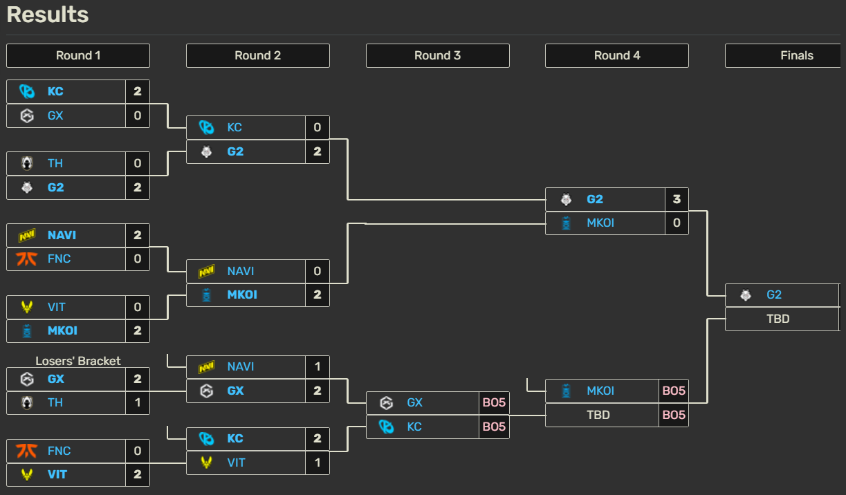 La importancia de las finales de LEC Versus aumenta por "culpa" del First Stand Así queda el cuadro de playoffs de LEC Versus 2026.
