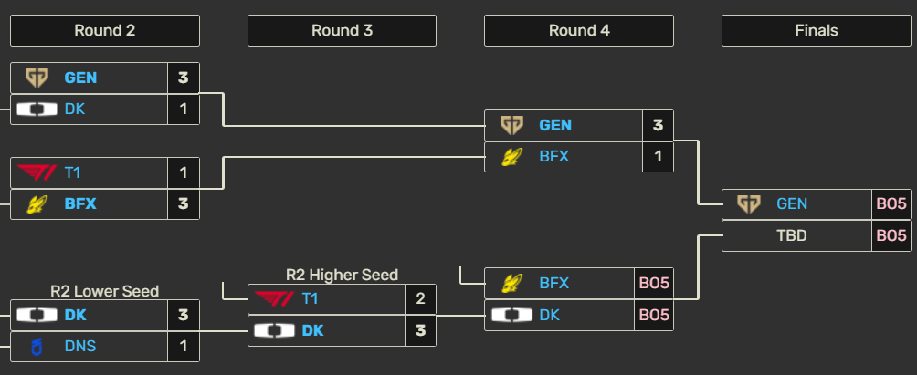 T1 fracasa en la LCK de la peor manera posible: reverse sweep y adiós al First Stand El cuadro final de los playoffs de LCK Cup 2026.
