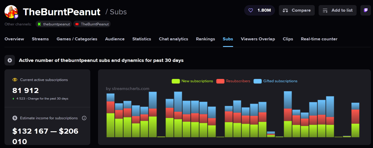 El streamer más visto de Twitch es VTuber y es un cacahuete: el rey de la plataforma Los datos de TheBurntPeanut: el VTuber de moda en Twitch.