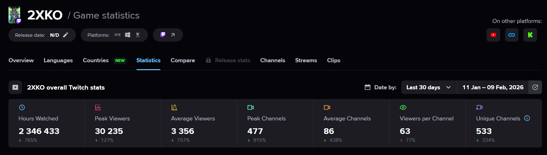 ¿Peligra 2XKO tras los despidos de Riot Games? La tensa situación del juego en 2026 Estadísticas de 2XKO en los últimos 30 días via StreamsCharts.