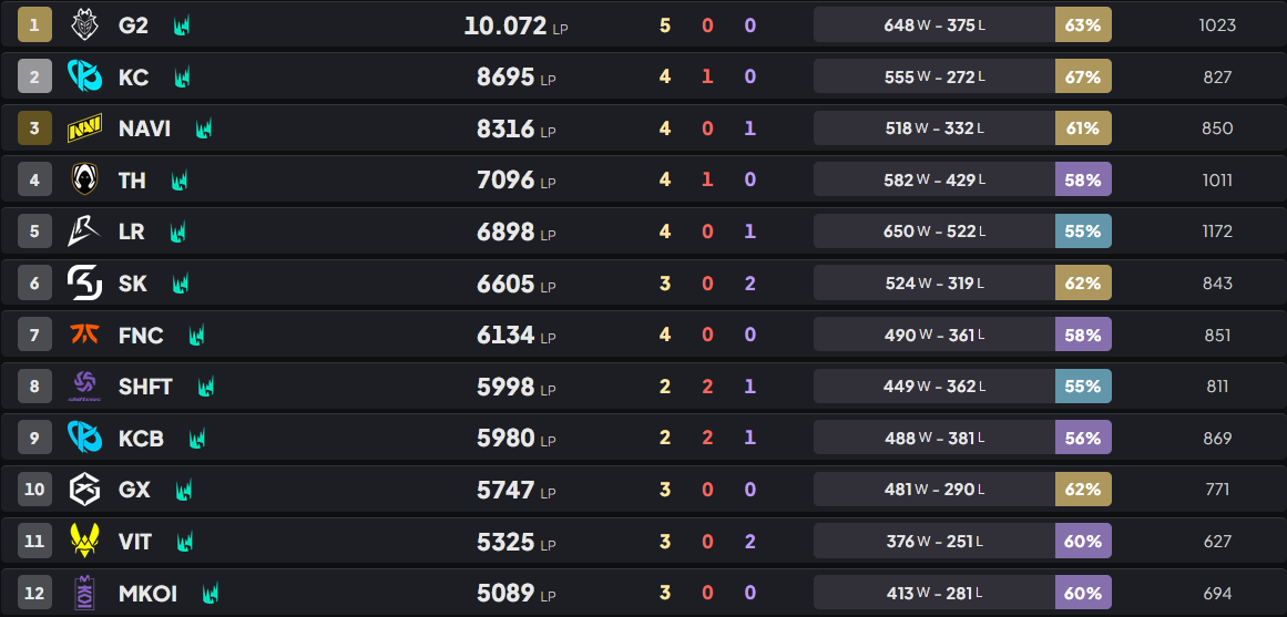 G2 Esports rompe un récord de LP en 2026: primeros en llegar a 10.000LP Las estadísticas de todos los clubes de LEC según DPM.lol.