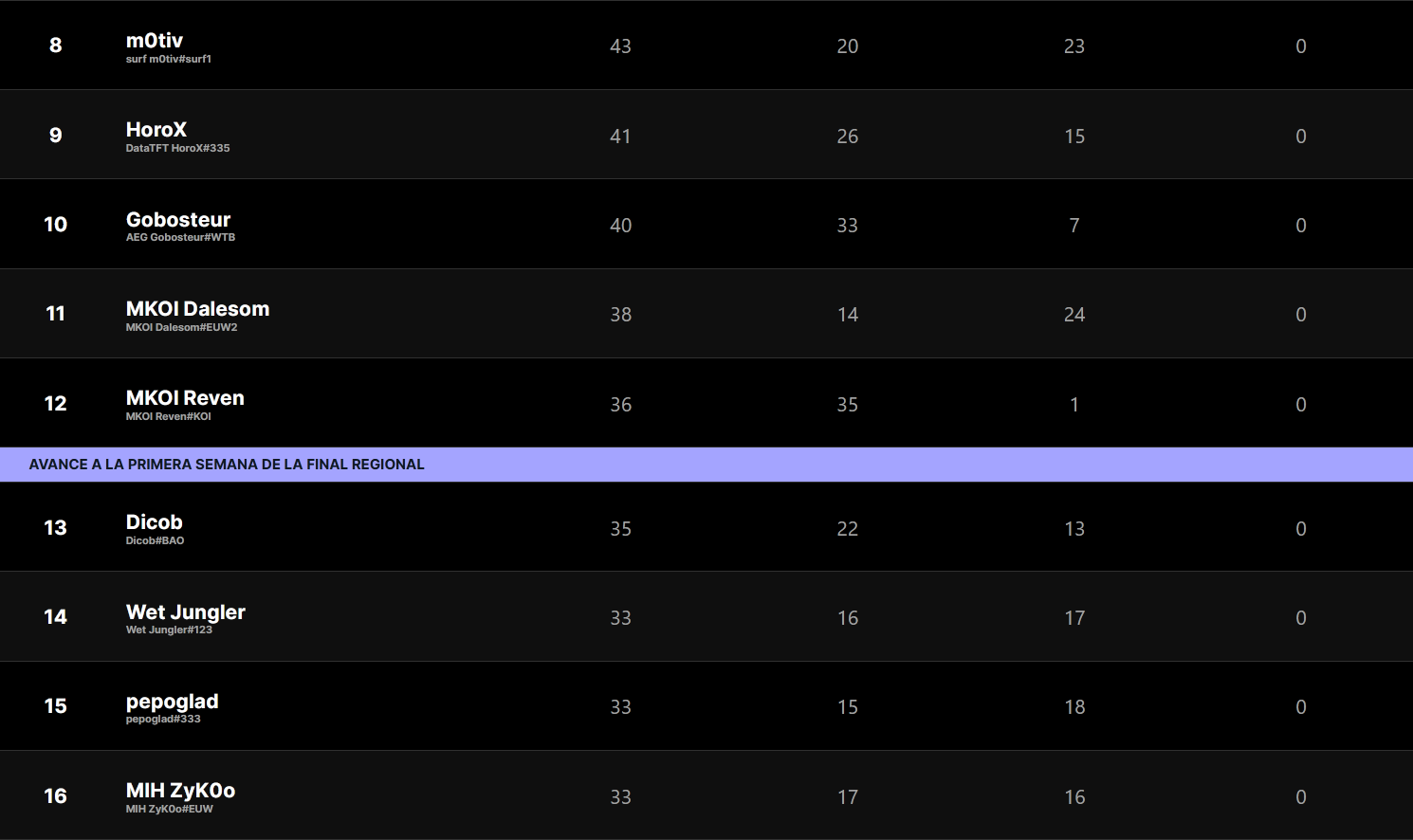 Reven y Dalesom se la juegan en la última Demacia Cup del tier 1 de TFT Así está el corte de puntos de la Demacia Cup antes de disputarse.