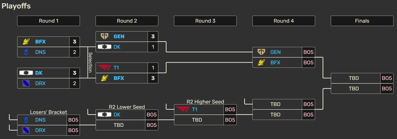 T1 vuelve a decepcionar en la LCK y se queda sin más vidas en playoffs Playoffs de la LCK Cup 2026.