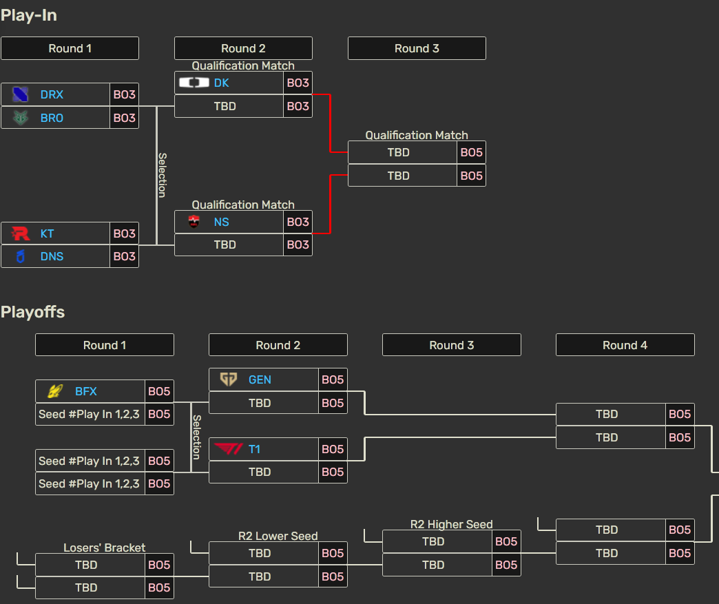 Así quedan el play-in y los playoffs de la LCK Cup 2026.