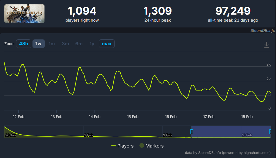 La web de Highguard deja de estar disponible: ¿cierre inminente? La web de Highguard deja de estar disponible: ¿cierre inminente?