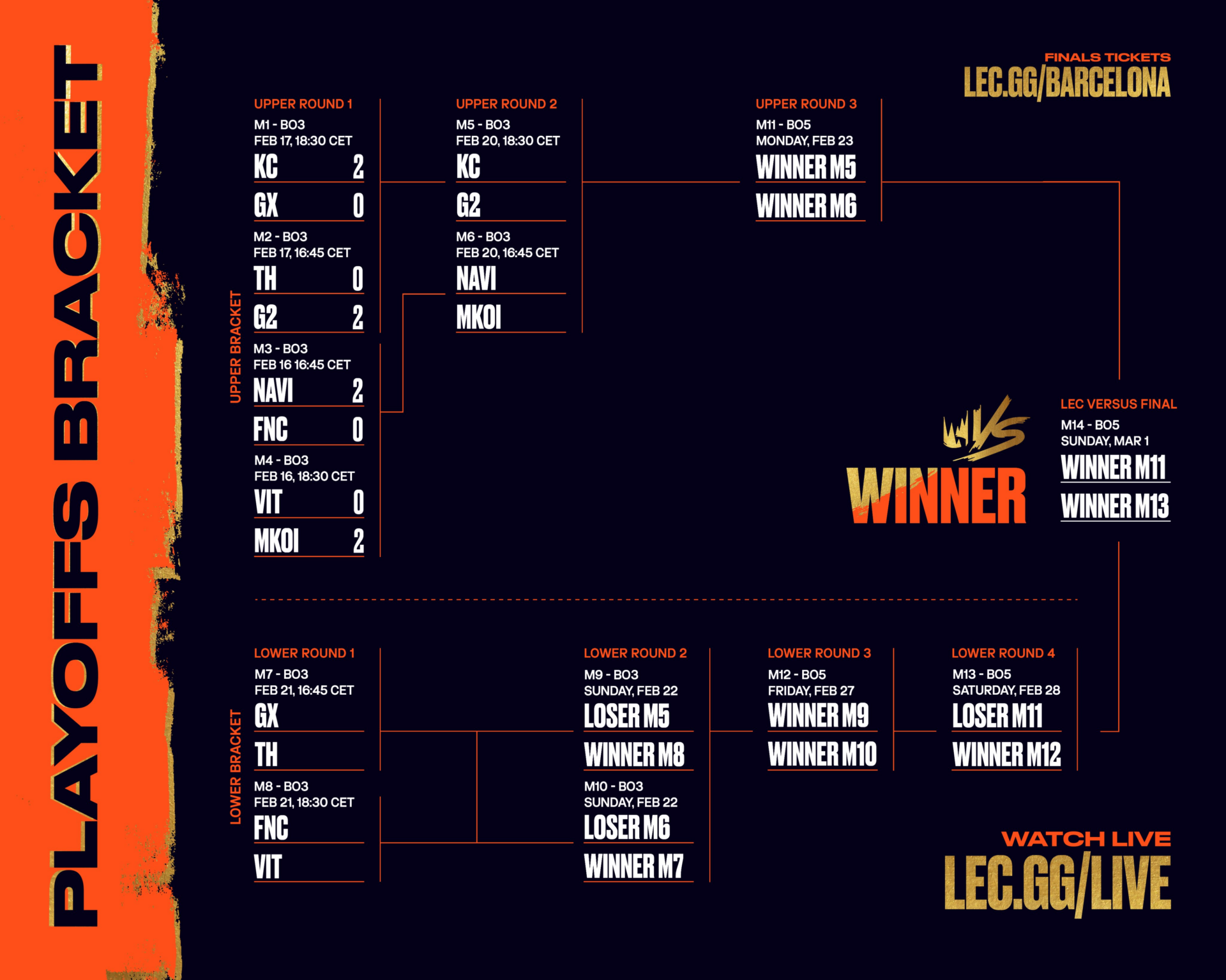 Movistar KOI se clasifica a las finales de LEC Versus 2026 y son top 3 de Europa El cuadro de los playoffs de LEC Versus 2026 (resultado de Movistar KOI sin actualizar).