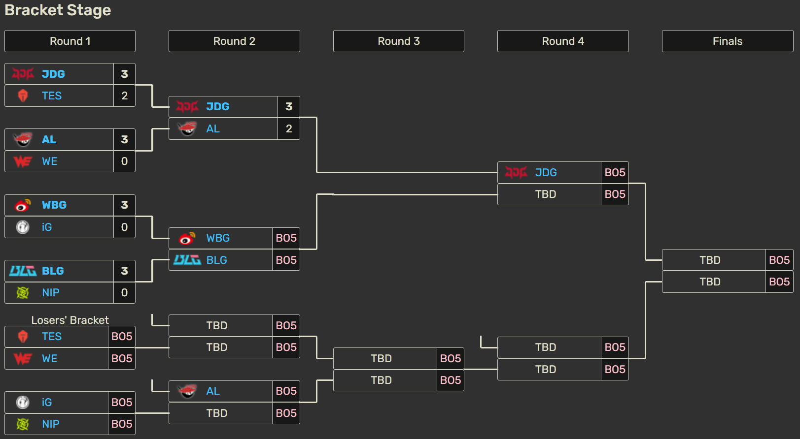 Playoffs del split 1 de la LPL: horarios, calendario y partidos oficiales Así está el cuadro de playoffs de la LPL en pleno 26 de febrero.