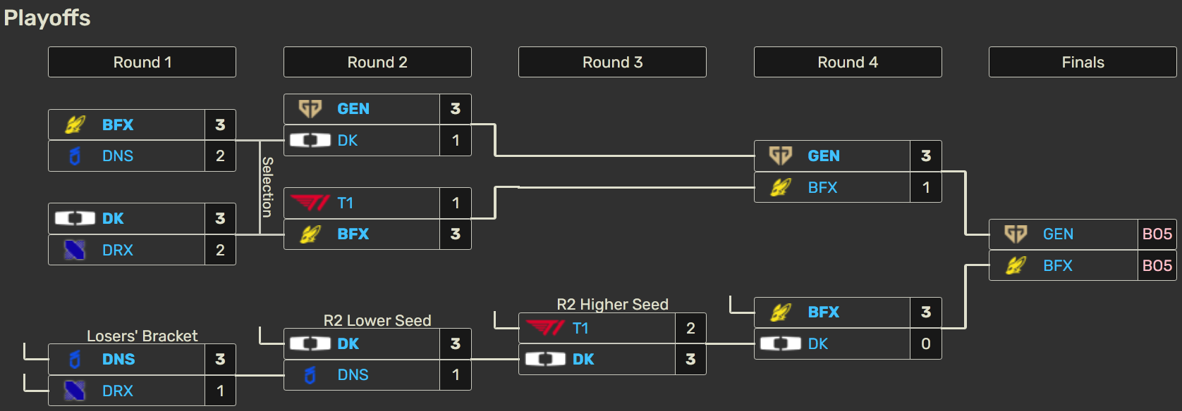 Gen.G vs BNK FEARX es la gran final sorpresa de la LCK Cup 2026 Así ha sido el camino de Gen.G y BNK FEARX hasta la final.