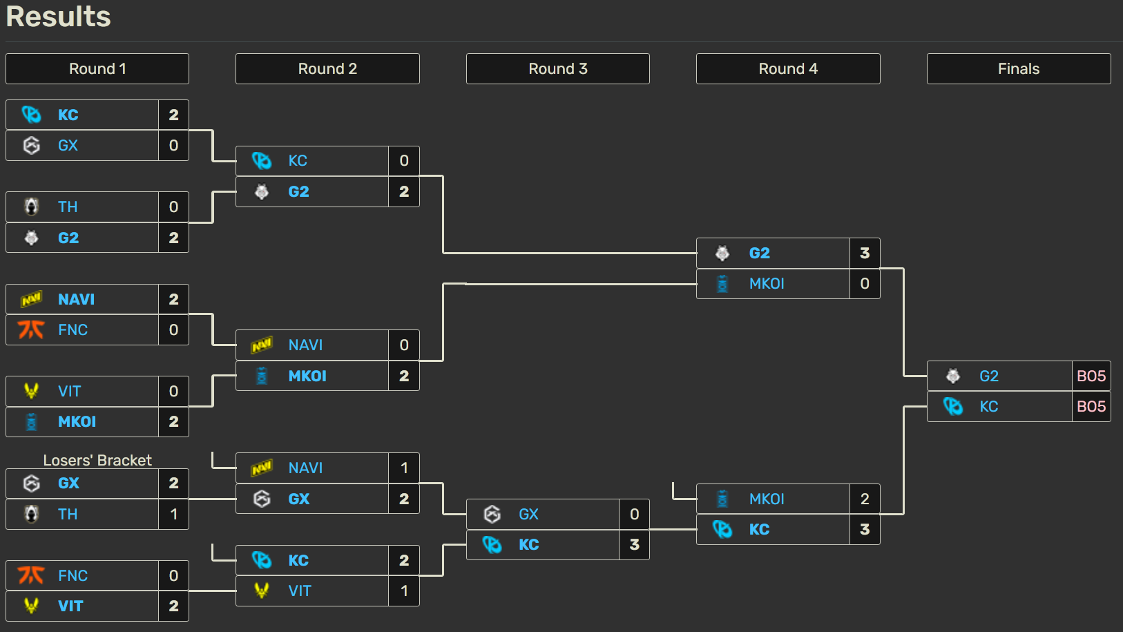 Movistar KOI muere en la orilla: Karmine Corp jugará la final de LEC Versus contra G2 Esports La final de LEC Versus 2026 entre G2 Esports y Karmine Corp.