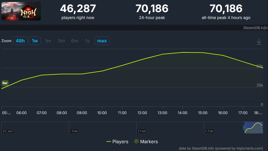 Nioh 3 in PC is already the most popular game in the series