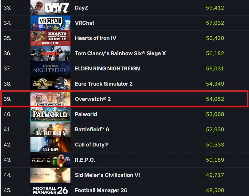 Overwatch obra el milagro y supera en Steam a Call of Duty y Battlefield 6 Overwatch obra el milagro y supera en Steam a Call of Duty y Battlefield 6