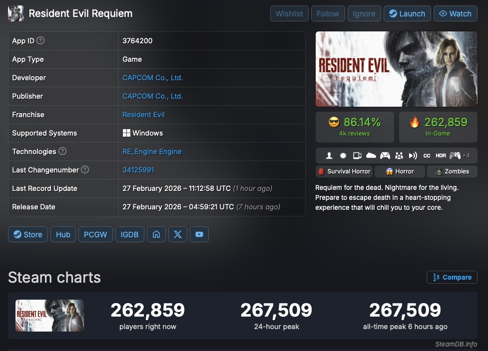Resident Evil Requiem hace historia en Steam Ficha de Resident Evil Requien en SteamDB