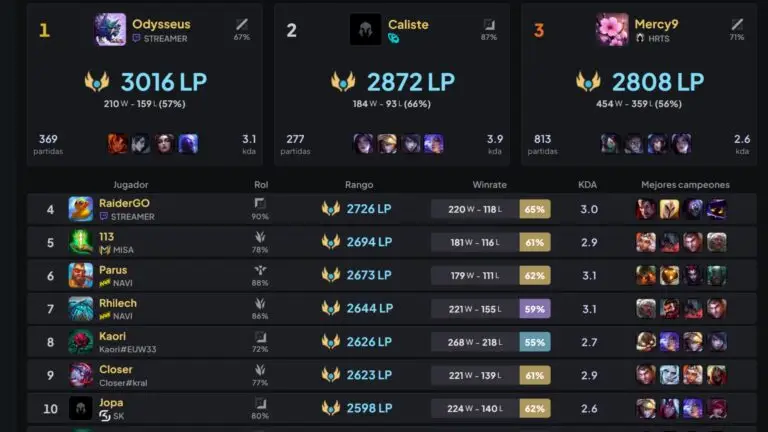 El ladder de soloQ se vuelve loco con jugadores con más de 3000LP.