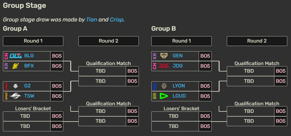 G2 Esports tiene el "lado fácil" en el cuadro del First Stand: los playoffs son asequibles El cuadro del First Stand 2026 (fase de grupos).