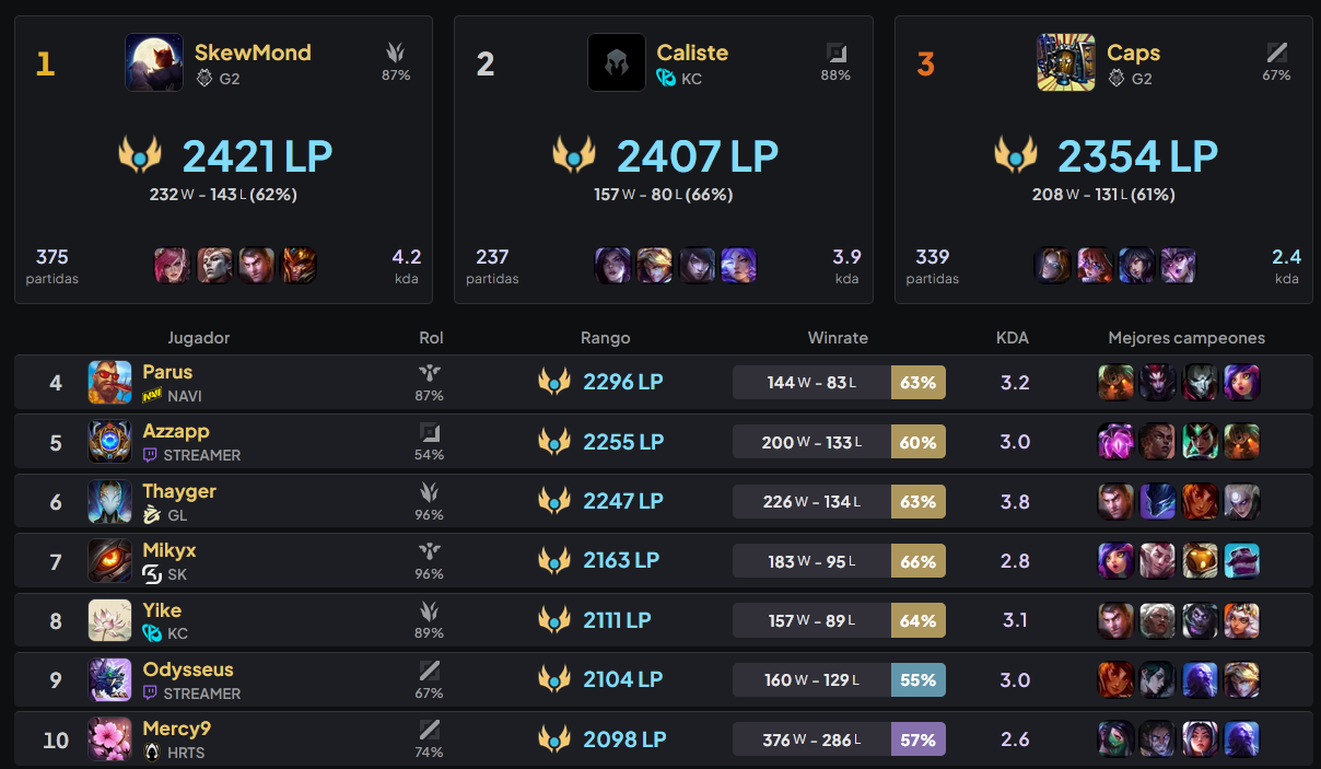 El brutal pique entre SkewMond, Caliste y Caps por ser el rey del soloQ en Europa El ladder de soloQ ahora mismo en Europa.