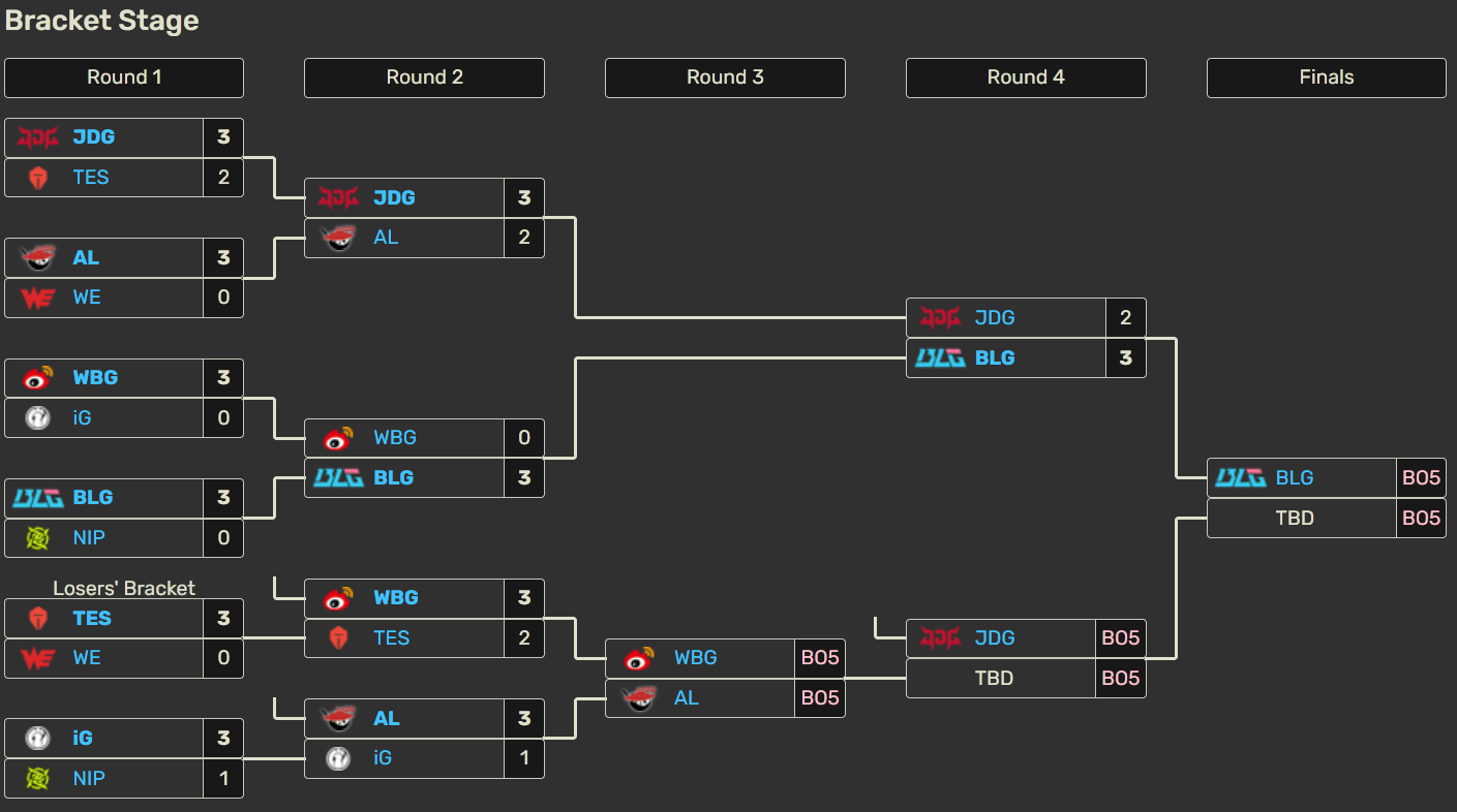 Playoffs del split 1 de la LPL: horarios, calendario y partidos oficiales Cuadro de playoffs a 4 de marzo de 2026.