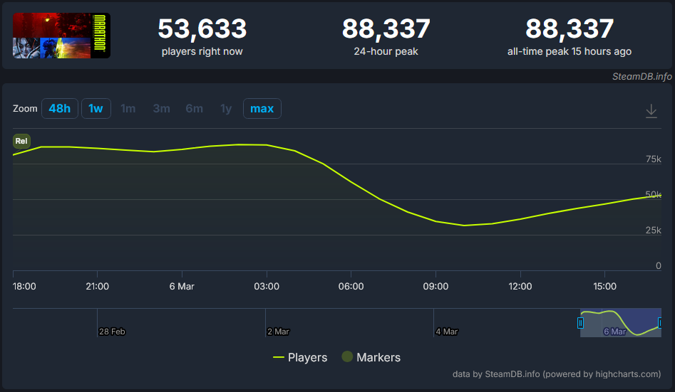 El desastre de Marathon: Bungie pide retrasar los análisis del juego El desastre de Marathon: Bungie pide retrasar los análisis del juego