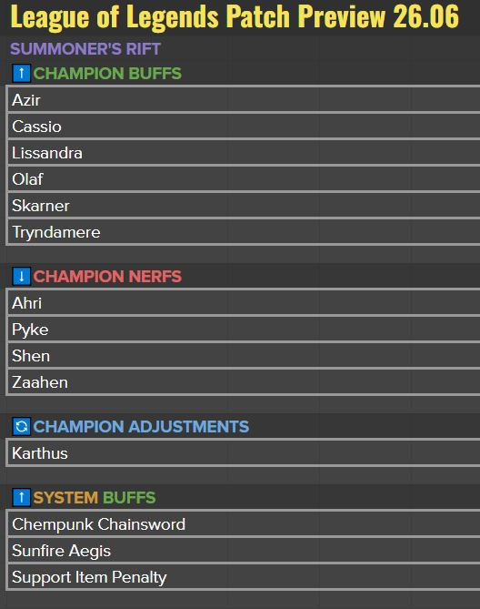Notas del nuevo parche 26.6 de LoL: nerfs a Zaahen, Shen jungla y mucho más Resumen del parche 26.6 de League of Legends.