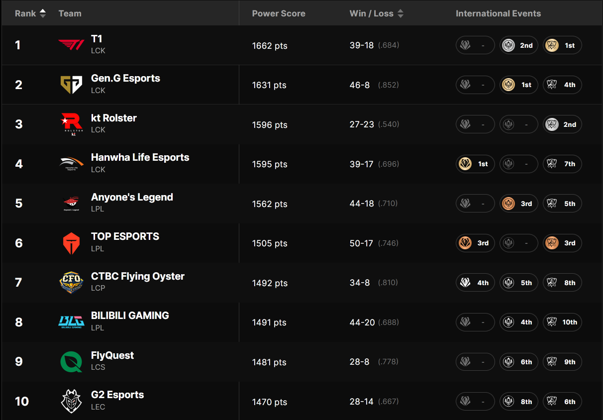 Power rankings de League of Legends en 2026: así es la clasificación de equipos Así quedó la tabla de power rankings en 2025.