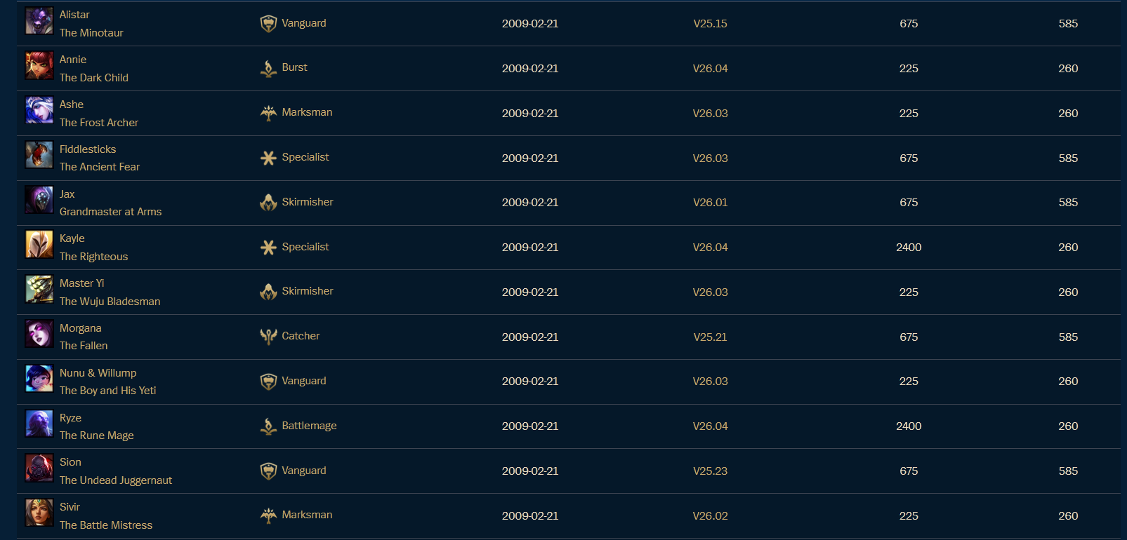 Cómo ha cambiado todo: así fue el tráiler oficial de League of Legends hace 17 años Cómo ha cambiado todo: así fue el tráiler oficial de League of Legends hace 17 años