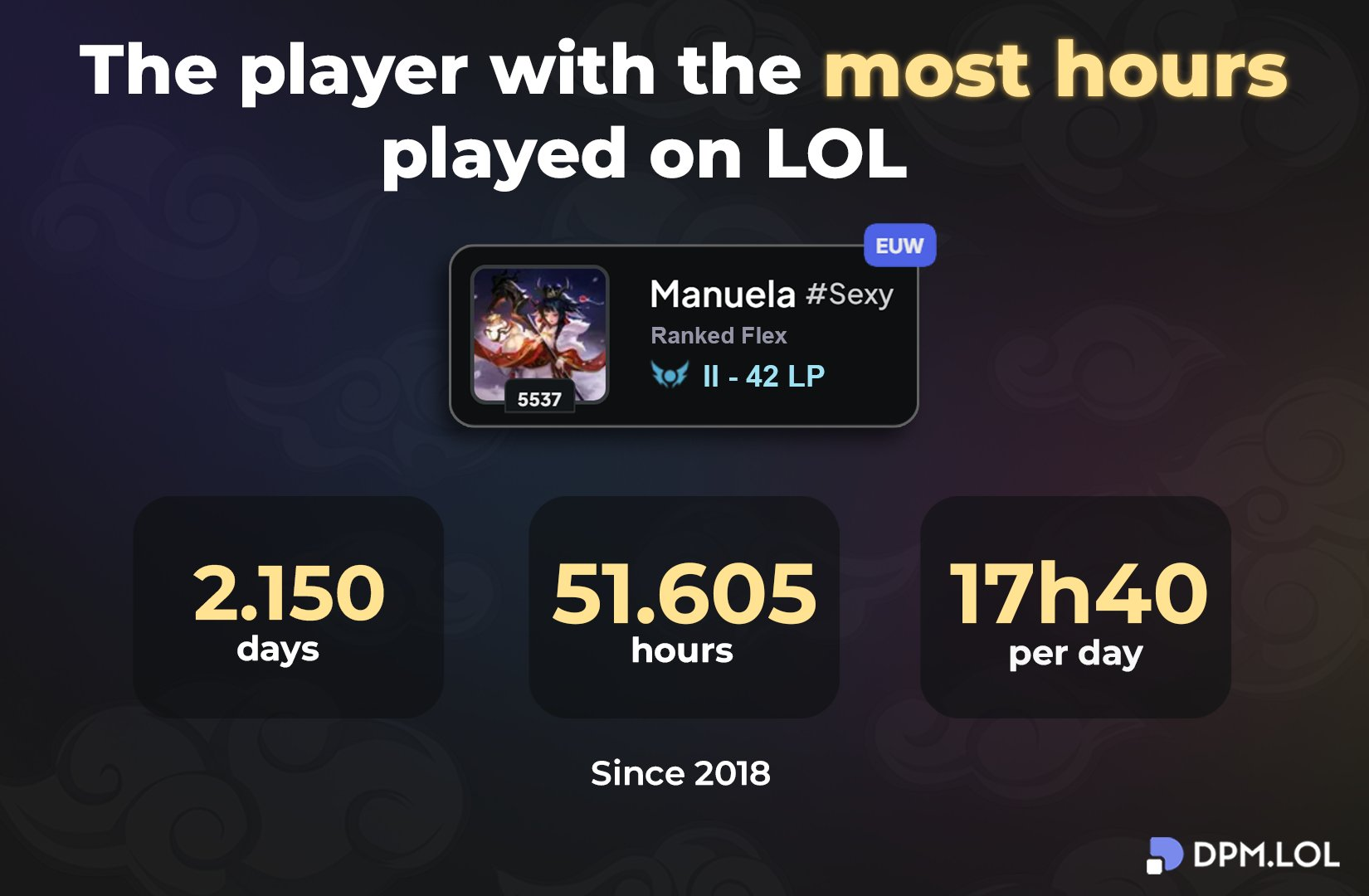El jugador de LoL con más horas jugadas del mundo: casi seis años de vida en el juego Los datos del jugador de LoL con más horas jugadas.