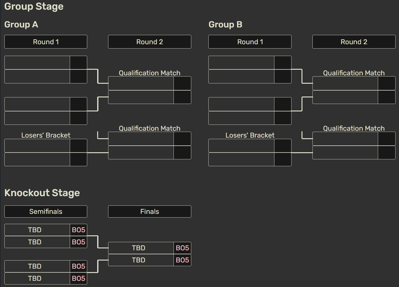 First Stand 2026: todos los clasificados, calendario y horarios del torneo Así es el formato de cuadro del First Stand 2026.