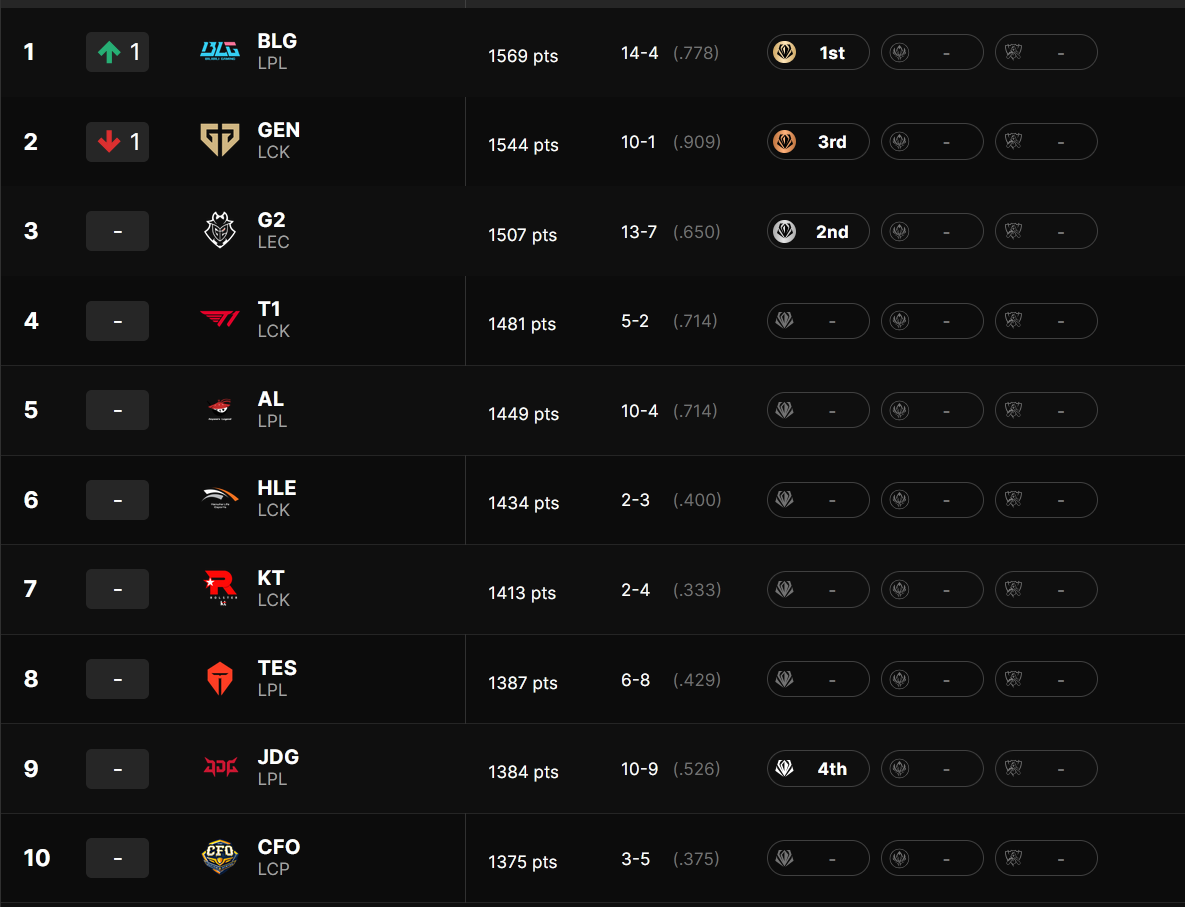 Power rankings tras el First Stand 2026: G2 Esports entra en el top 3 del mundo Power rankings de LoL tras el First Stand 2026.