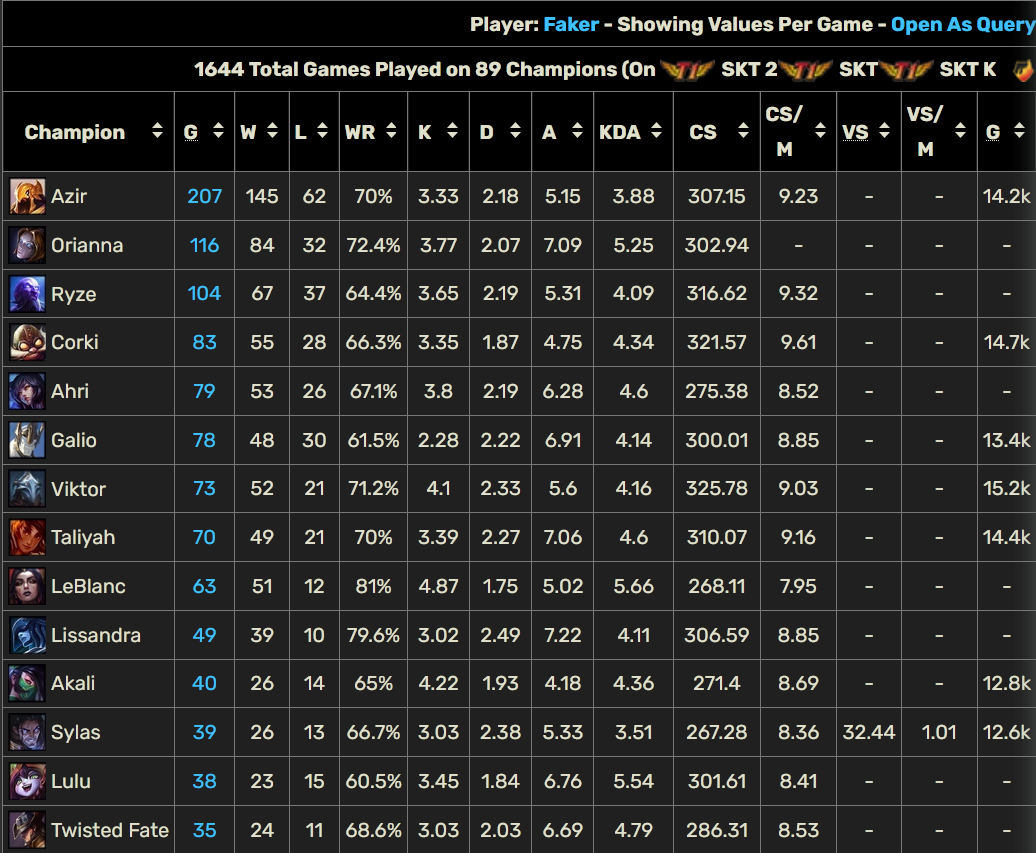 Se cumplen 13 años del debut de Faker como jugador profesional de League of Legends Algunos de los campeones más jugados de Faker en su carrera profesional.