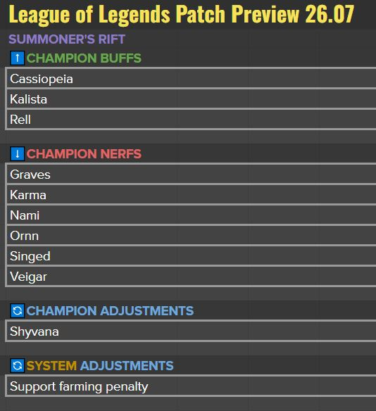 Notas del nuevo parche 26.7 de LoL: buffs a Shyvana, nerfs a Nami y Karma y mucho más Resumen del parche 26.7 de LoL: todos los cambios.